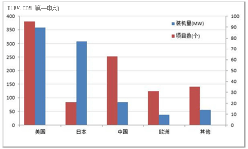 电动汽车动力电池的梯次利用分析