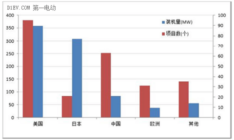 电动汽车动力电池的梯次利用分析