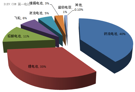 電動(dòng)汽車動(dòng)力電池的梯次利用分析