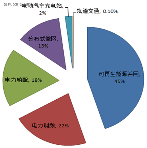 电动汽车动力电池的梯次利用分析