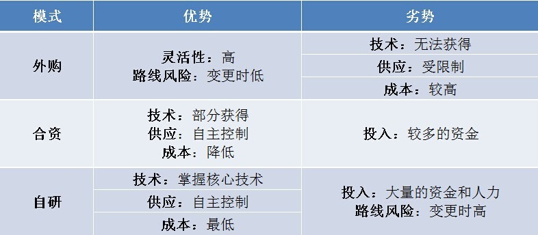 深入探討車企與電池廠的合作模式及趨勢