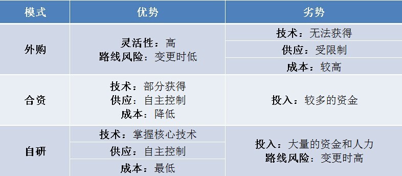 深入探讨车企与电池厂的合作模式及趋势