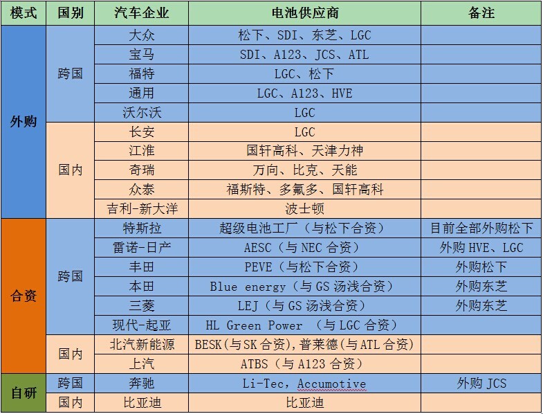 深入探讨车企与电池厂的合作模式及趋势