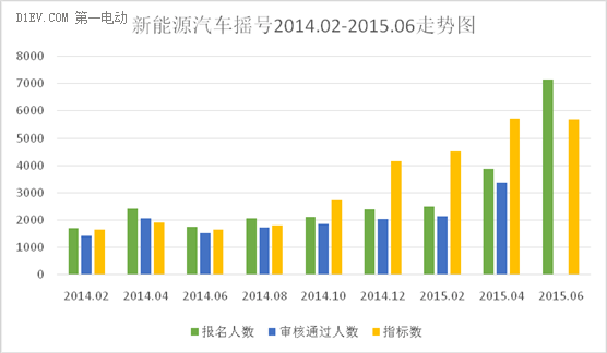 新能源汽车6月摇号在即 中签率科学分析