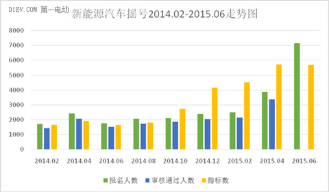 新能源汽车6月摇号在即 中签率科学分析