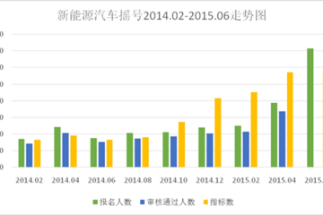 抢手新能源汽车指标摇号在即 中签率科学分析88%