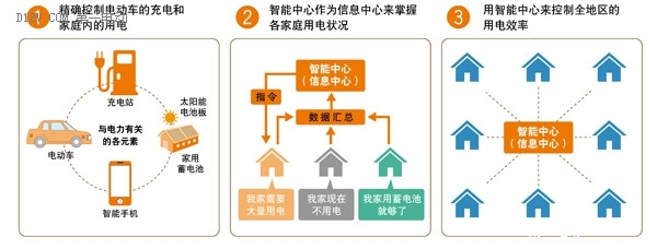 丰田公司的电动车入网技术应用案例分析