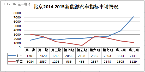 北京第三期新能源汽车摇号申请数6454个 中签率约88%