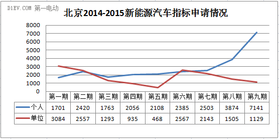 北京第三期新能源汽車(chē)搖號(hào)申請(qǐng)數(shù)6454個(gè) 中簽率約88%