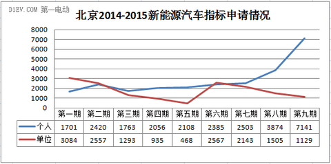 北京第三期新能源汽车摇号申请数6454个 中签率约88%
