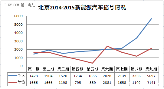 北京第三期新能源汽車(chē)搖號(hào)申請(qǐng)數(shù)6454個(gè) 中簽率約88%