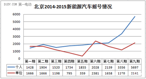 北京第三期新能源汽车摇号申请数6454个 中签率约88%