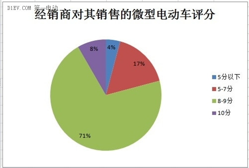 微型电动车调查：行业竞争激烈 里程焦虑用户仅占2%