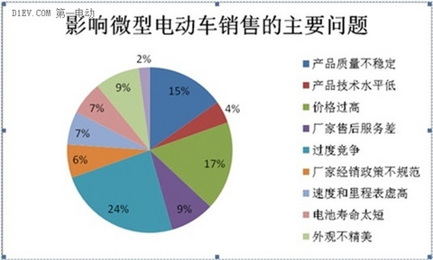 微型电动车调查：行业竞争激烈 里程焦虑用户仅占2%