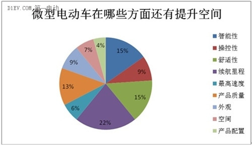 微型电动车调查：行业竞争激烈 里程焦虑用户仅占2%