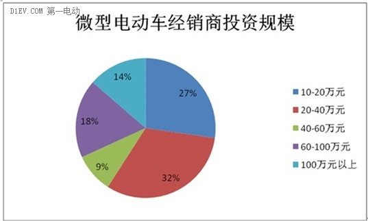 微型电动车调查：行业竞争激烈 里程焦虑用户仅占2%