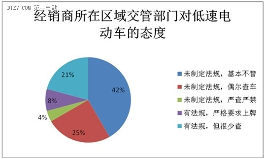 微型电动车调查：行业竞争激烈 里程焦虑用户仅占2%