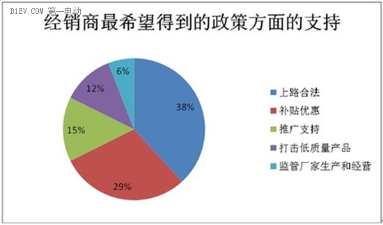 微型电动车调查：行业竞争激烈 里程焦虑用户仅占2%