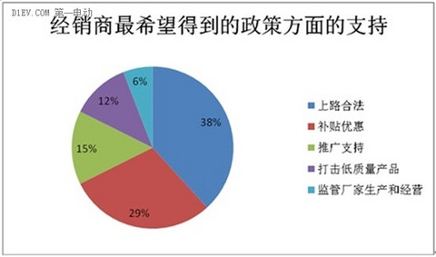 微型电动车调查：行业竞争激烈 里程焦虑用户仅占2%