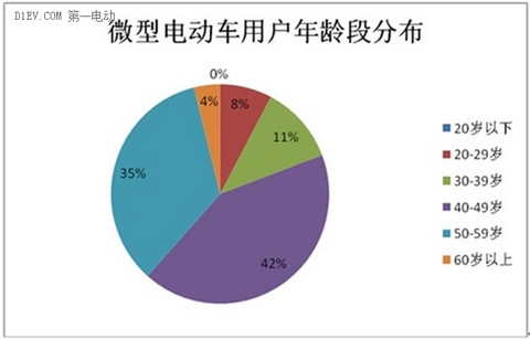 微型电动车调查：行业竞争激烈 里程焦虑用户仅占2%