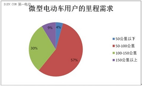 微型电动车调查：行业竞争激烈 里程焦虑用户仅占2%