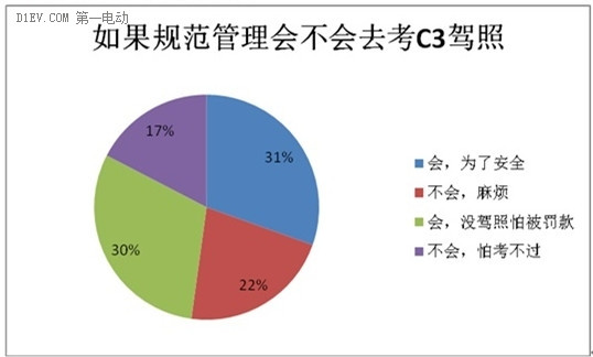 微型电动车调查：行业竞争激烈 里程焦虑用户仅占2%