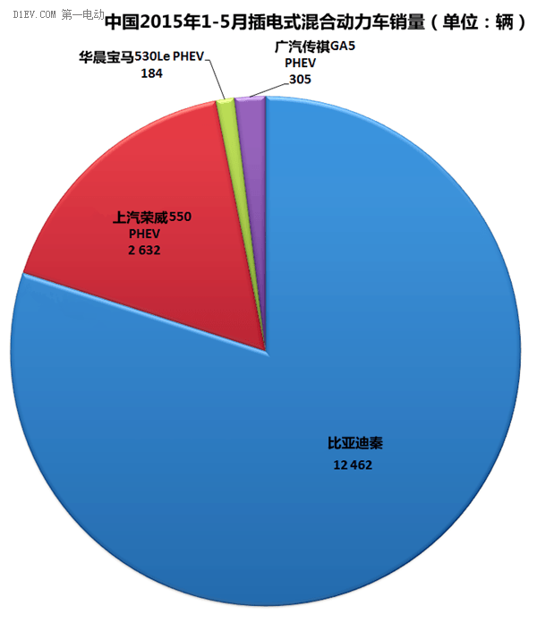 全球5月电动乘用车销量前十最新排名：比亚迪秦第三 北汽E系第七