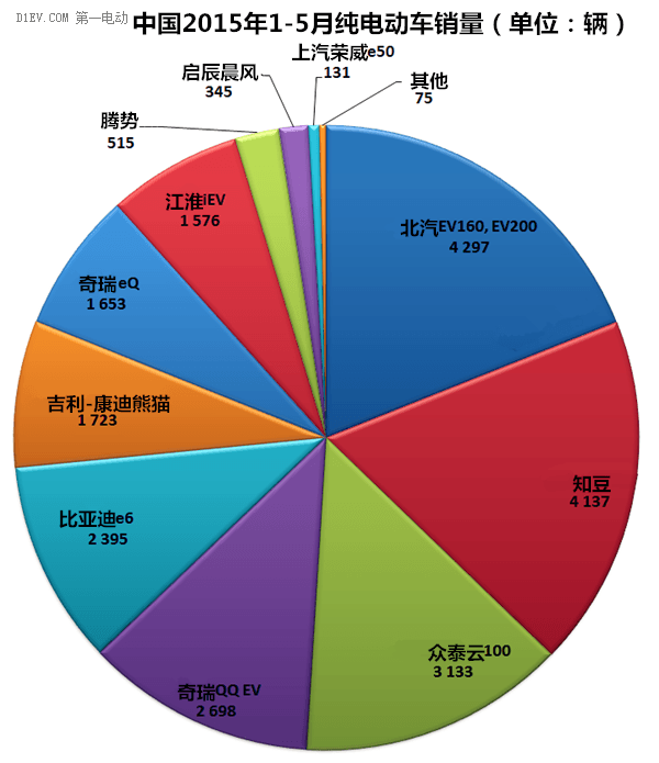 全球5月电动乘用车销量前十最新排名：比亚迪秦第三 北汽E系第七