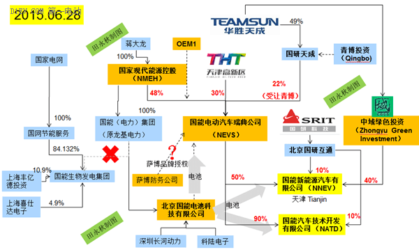 國能電動汽車天津工廠奠基 新能源汽車且行且珍惜