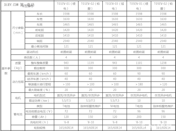 泰山论剑特别报道 | 准入政策一旦放开 低速电动车市场规模或超400万辆