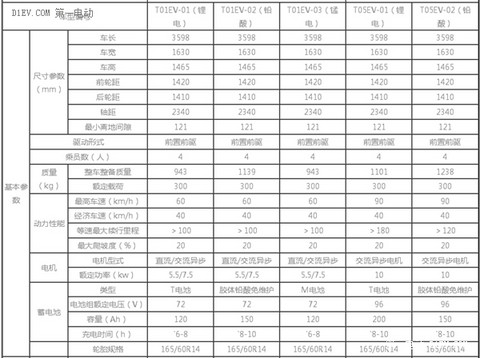 泰山论剑特别报道 | 准入政策一旦放开 低速电动车市场规模或超400万辆