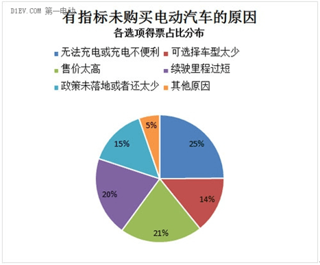  車主眼中的北京新能源汽車推廣五大問題 