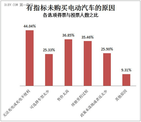  車主眼中的北京新能源汽車推廣五大問題 