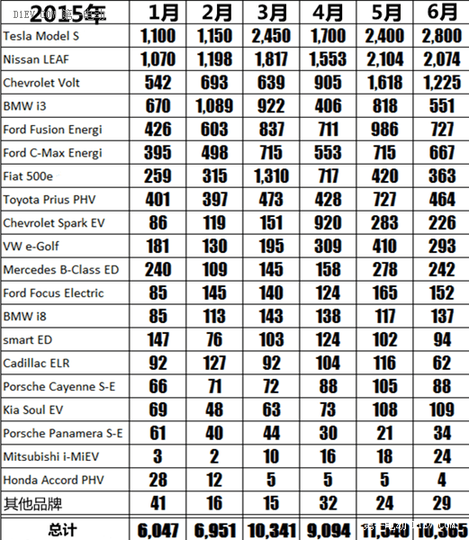 美国6月电动汽车销量下滑16% 特斯拉Model S逆势上涨