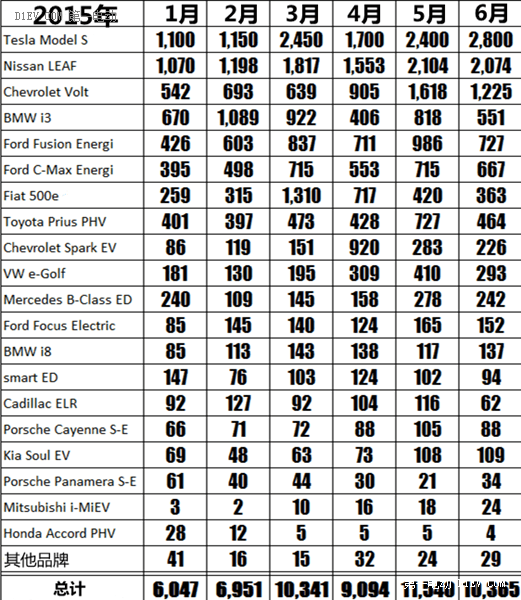 美國6月電動(dòng)汽車銷量下滑16% 特斯拉Model S逆勢(shì)上漲