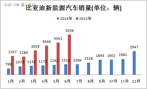 比亞迪新能源汽車銷量走勢