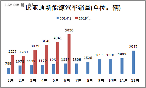 比亚迪新能源汽车销量走势