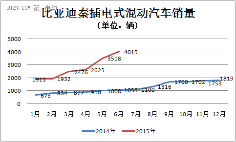 比亚迪秦销量走势