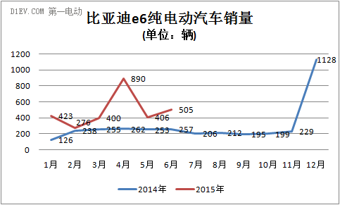 比亞迪e6銷量走勢