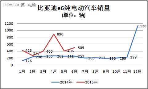 比亚迪e6销量走势