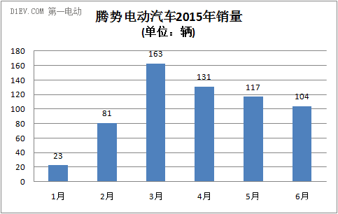 騰勢純電動汽車銷量走勢