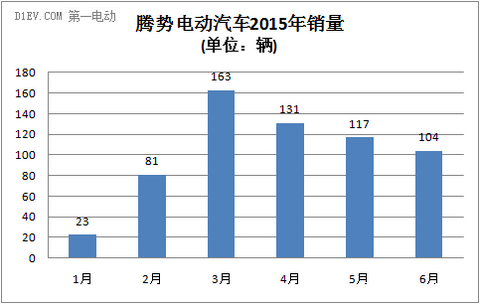 腾势纯电动汽车销量走势