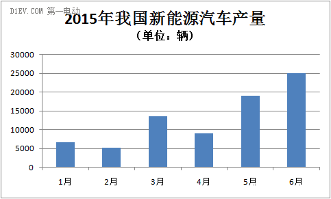 2015新能源汽车产量走势