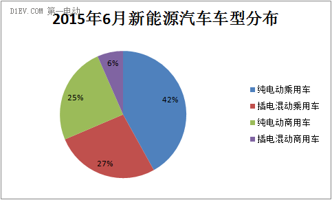 2015年6月新能源汽车车型分布