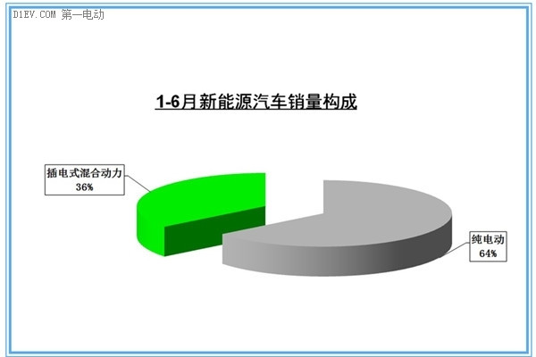 6月新能源汽車銷量構(gòu)成