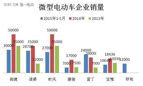 微型電動(dòng)汽車銷量
