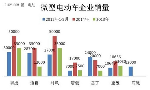 微型电动汽车销量