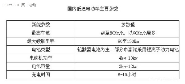 低速电动车转正”真的是好事儿吗？！