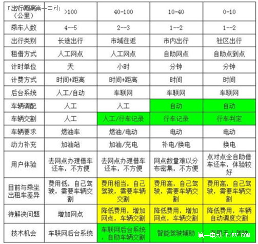 电动汽车分时租赁商业模式分析及未来展望