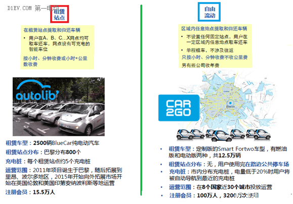 电动汽车分时租赁商业模式分析及未来展望